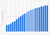 Number of solar heating systems in Germany from 2003 to 2023 (in millions)