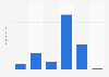 Advertising spending for the 2022 election cycle in Brazil, by type of candidate (in million Brazilian reals)