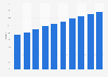 Furniture e-commerce market penetration rate in the United States from 2020 to 2029