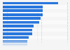 Share of global consumers purchasing automotive spare parts or accessories online in 2nd quarter 2023, by country