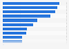 Situations in which people skip online video advertisements in Japan as of September 2021