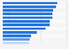 Proportion of high-revenue visitors to high streets in cities in the United Kingdom in 2022, by shopping street