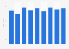 Value of average online order (AOV) of luxury handbags from 3rd quarter 2022 to 3rd quarter 2024 (in U.S. dollars)