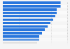 Average annual personnel cost of a full-time equivalent employee in the construction industry in selected European countries 2021 (in thousand euros per employee)