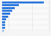 Favorite movie genres in Mexico as of March 2022