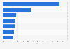 Media with memorable advertising according to consumers in the United Kingdom (UK) as of September 2022