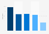 PayPal brand awareness, usage, popularity, loyalty, and buzz among digital payment users in the UK in 2023