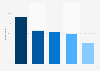 PayPal brand awareness, usage, popularity, loyalty, and buzz among digital payment users in the United States in 2023