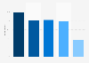 PayPal brand awareness, usage, popularity, loyalty, and buzz among digital payment users in Germany in 2023