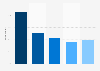 Expedia brand awareness, usage, popularity, loyalty, and buzz among travel portal users in the United States in 2023