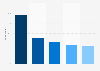 H&M brand awareness, usage, popularity, loyalty, and buzz among fashion store customers in Germany in 2023