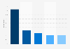 Costco brand awareness, usage, popularity, loyalty, and buzz among grocery store customers in the United States as of September 2023