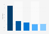 H&M brand awareness, usage, popularity, loyalty, and buzz among fashion store customers in the United States in 2023