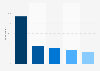 Starbucks brand awareness, usage, popularity, loyalty, and buzz among restaurant chain customers in the United States in 2024