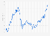 British pound sterling (GBP) to Japanese yen (JPY) exchange rate from January 2012 to June 4, 2024