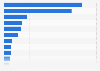 Expenditure of e-commerce consumer goods among Malaysians in 2023, by product category (in million U.S. dollars)