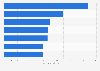 Leading digital audio advertisers in France in 1st half of 2024 (in million impressions)