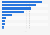 Most used social media platforms to make purchases in Brazil as of February 2023