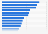 Leading dating services ranked by brand awareness in the United States in 2024