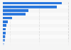 Value of digital display advertisements on search engine Naver in South Korea in 2nd quarter of 2024, by industry sector (in million South Korean won)