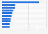 Leading dispensed drugs in Canada based on prescriptions in 2023 (in 1,000s)