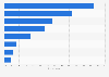 Leading platforms used to attend live commerce sessions in Brazil in 2023