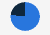 Distribution of eBay shoppers in the United Kingdom (UK) as of March 2023, by gender