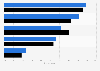 Main sources used by smartphone users to research a product they would like to buy digitally in Latin America from January 2022 to May 2023