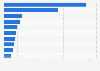 Top 10 energy investment projects based on value in Qatar between 2022 and 2026, by project (in billion U.S. dollars)