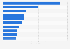 Top 10 energy investment projects based on value in the United Arab Emirates between 2022 and 2026, by project (in billion U.S. dollars)