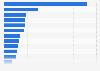 Value of digital display advertisements on web portal Daum in South Korea in 2nd quarter of 2024, by industry sector (in million South Korean won)