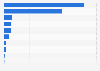 Volume of coffee imports in Indonesia in 2022, by country (in metric tons)