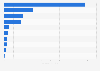 Value of coffee imports in Indonesia in 2022, by country (in million U.S. dollars)