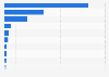 Leading insurance owned by people in Vietnam in 2022, by type