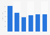 Annual revenue of classified website Craigslist from 2018 to 2023 (in million U.S. dollars)