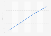 Over the top video revenues for Saudi Arabia in 2019 to 2025 (in million U.S. dollars)