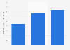 Number of registered cryptoassets customers in Indonesia from 2021 to 2023 (in millions)