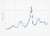 Number of visits to hm.com from January 2020 to May 2022 (in millions)