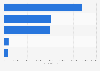 Most popular e-commerce website categories in Morocco as of 2022, by monthly number of visits