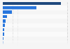 Leading insurance owned by people in Indonesia in 2022, by type