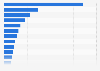 Average number of monthly visits to leading e-commerce websites in the Netherlands in 2022 (in millions)