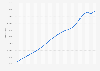 Population of Montréal, Québec in Canada from 2001 to 2022