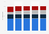 Projected distribution of plastic waste management worldwide in selected years from 2019 to 2060, by method