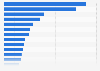 Export value of cement worldwide in 2023, by select country (in million U.S. dollars)