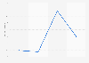 Average monthly traffic of uniqlo.com from 2019 to 2022 (in million visits)