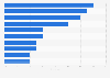 Outdoor advertisements' share of voice (SOV) in Turkey in 2023, by sector