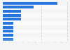 Radio advertisements' share of voice (SOV) in Turkey in 2023, by sector