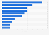 Cinema advertisements' share of voice (SOV) in Turkey in 20223, by sector