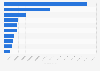 Import value of fertilizer to Japan in 2023, by region (in U.S. dollars)