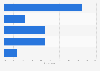 What percentage of employees works in a hybrid work model? 